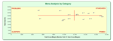 Restaurant Menu Engineering Menu Analysis Menu Cost