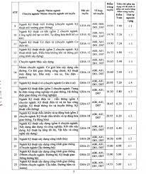 Thông vận tải công bố phương án tuyển sinh năm 2020, theo đó trường tuyển 5.700 chỉ tiêu, trong đó tại hà nội tuyển 4.200 chỉ tiêu. Ä'iá»ƒm Chuáº©n TrÆ°á»ng Ä'h Giao Thong Váº­n Táº£i NÄƒm 2019 Vietnamnet