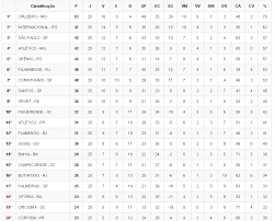 The campeonato brasileiro série a (portuguese pronunciation: Amazonas Atual Classificacao 25Âª Campeonato Brasileiro