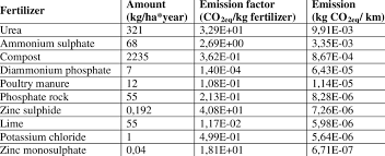 Sugarcane Fertilizers Used In Colombia Download Table