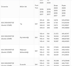 2021 üniversite taban puanları ne zaman açıklanacak? Ege Universitesi 2021 4 Yillik 2 Yillik Bolumler Taban Puanlari Bilgisi Internet Haber