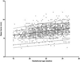 Scatter Plot Of Fetal Nasal Bone Length Measurement As A