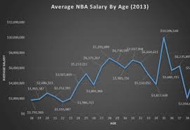 See the highest and lowest player salaries in the nba on espn.com. The Unofficial 2013 Nba Player Census Visualized Bleacher Report Latest News Videos And Highlights