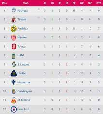 Liga premier serie a 4. Pachuca Vs Xolos Primera Final De La Liga Mx Femenil As Mexico