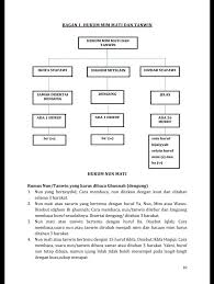 Play this game to review religious studies. Bagan Hukum Mim Mati Bioearthworm