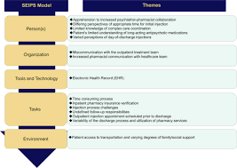 Assessing Need For Pharmacist Involvement To Improve Care