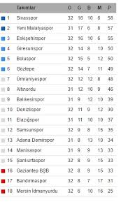 Lig'in iddialı ve çekişmeli geçmesi temennisinde bulunan düşmez, yeni sezonun tüm takımlar için hayırlı olmasını diledi. Tff 1 Lig Puan Durumu Fikstur