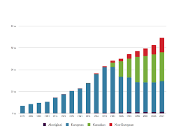 Chart 1 Evolution Of Canadian Diversity 1867 2017