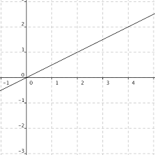 Statistics (inferences based on sampled data). Free Printable Grade 7 Worksheets Lumos Learning