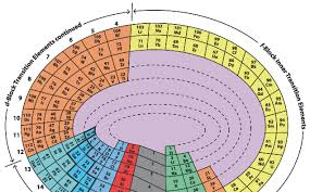 5 x 6 elliptical periodic chart of the elements