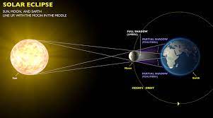 This the main eclipsewise solar eclipse page. Why Eclipses Happen Exploratorium