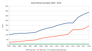 Download image what we pay for in a gallon of: How South African Taxes Have Helped Push Petrol Prices To Their Highest Point In History