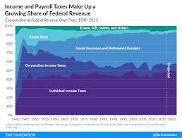 Conversable Economist Snapshots Of Us Income Taxation Over Time
