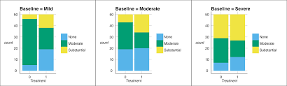 how can you visualize the relationship between 3 categorical