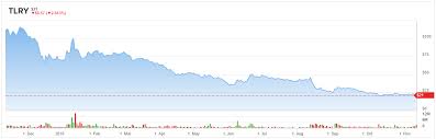 has tilray tlry stock bottomed yet nasdaq