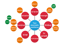 O descriere tehnică a unui televizor. HartÄƒ MentalÄƒ Textul Descriptiv Literar È™i Nonliterar R E I Resurse EducaÈ›ie IncluzivÄƒ