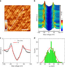 All that information able you to download, install and enjoy google translate bi to bm software application for android device for free. Directly Visualizing The Sign Change Of D Wave Superconducting Gap In Bi 2 Sr 2 Cacu 2 O 8 D By Phase Referenced Quasiparticle Interference Nature Communications
