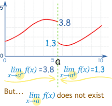 Math notation is still evolving. Limits An Introduction