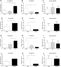 Differential Expression Of Mir 93 And Mir 21 In Granulosa Cells And Follicular Fluid Of Polycystic Ovary Syndrome Associating With Different Phenotypes Scientific Reports