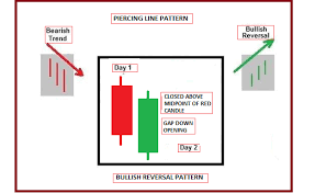 Technical Classroom How To Use Advanced Double Candlestick