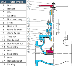 Globe Valve Types And Parts A Complete Guide