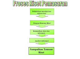 Riset pasar diartikan sebagai proses mengevaluasi kelayakan suatu produk atau layanan baru, melalui riset yang dilakukan secara langsung dengan konsumen potensial. Dari Ide Sampai Realitas Perlunya Riset Pemasaran Ppt Download