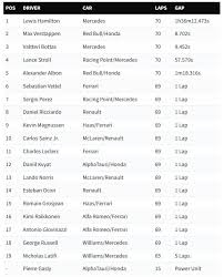 2020 f1 70th anniversary gp race results. F1 Hungarian Gp After The Race Hamilton S Domination