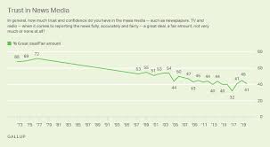 media use and evaluation gallup historical trends