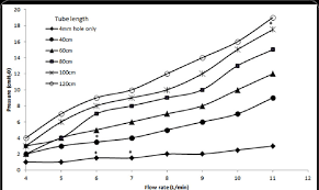 Flow Versus Pressure In 4 Mm Inner Diameter Oxygen Tubing Of