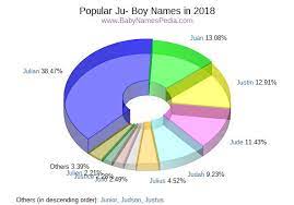 They are also the top baby boy names in english that will inspire you. View Boy Names Starting With Ju At Baby Names Pedia With Concise Name Meanings Origins Pronunciation And Charts
