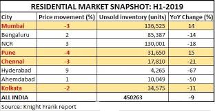 Download the pdf (3.4mb) here: Residential Property Prices Dip In Mumbai Chennai And Kolkata In H1 Business Standard News