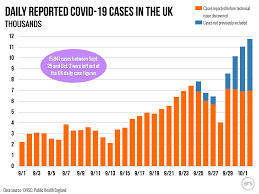 Total coronavirus cases in the united kingdom. Botched Excel Import May Have Caused Loss Of 15 841 Uk Covid 19 Cases Ars Technica