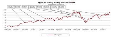 For more information on how our historical price data is adjusted see the. Bearish Apple Analyst Continues Trend Of Bashing Iphone Sales Appleinsider