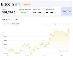 Cafe bitcoin là trang tin tức bitcoin và tiền điện tử. Nhin Láº¡i Sá»± TÄƒng Gia Cá»§a Bitcoin Trong Tuáº§n Qua Vietnamnet