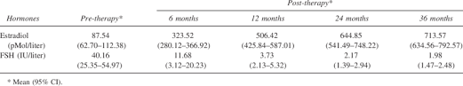 Serum Hormone Levels In Young Women With Turner S Syndrome On Download Table