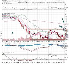 Regeneron Pharmaceuticals Regn Stock Is The Chart Of The