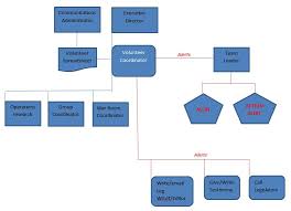 Volunteer Coordinator Flow Chart Oregon Citizens Lobby