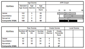 Cogat Scores Understand Your Childs Results Testingmom Com