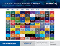 Brandometry Debuts Its First Brand Value Quilt Chart