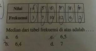 Median Dari Tabel Frekuensi Di Atas Adalah Brainly Co Id