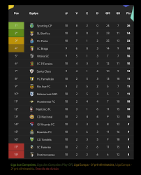 Resultados primeira liga 2020/2021 em flashscore.pt oferece livescore, informações, classificações primeira liga 2020/2021 e detalhes do jogo (golos marcadores, cartões, etc). Sporting Clube De Portugal Esta Na Lideranca De Seis Campeonatos De Modalidades Diferentes Poligrafo