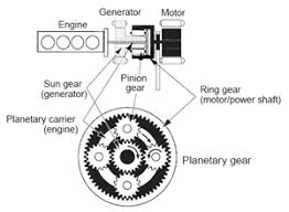 How complex is toyota prius repair? Prius Transmission Repair Rebuild Hybrid Transmission 949 916 0769