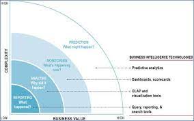 Gartner Says Business Analytics A 14 1 Bln Market Predictive Analytics Business Intelligence Business Analysis