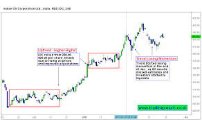 Ioc Stock Prices Trend Is Losing Momentum Trading Coach