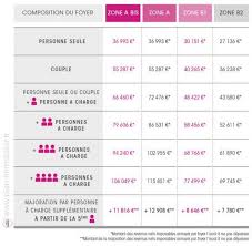 Guide Complet Sur L Investissement Locatif Grace A La Loi Pinel Loi Pinel Investissement Locatif Investissement