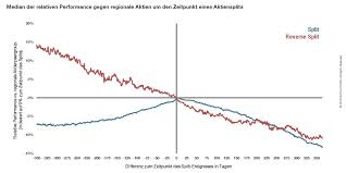 Die aktien des elektroautoherstellers sind seit der ankündigung des letzten aktiensplits auf the post macht tesla einen weiteren aktiensplit? Kurz Und Klein Aktiensplits Rechnen Sich Nicht Oder Doch Markte 01 09 2020 Fonds Professionell