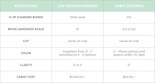 Are Lab Created Diamonds The Same As Cubic Zirconia Miadonna