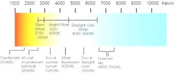 Kelvin Light Scale Rfpsmart Org