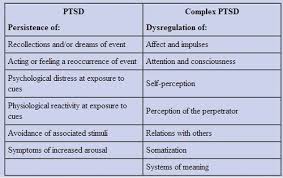 Betterthandarkchocolate The Differences Between Ptsd And C Ptsd Psychology Related Posts Pinterest