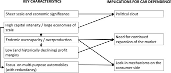 Get a free quote and ship your car across the country fast looking to mitigate those risks? The Political Economy Of Car Dependence A Systems Of Provision Approach Sciencedirect